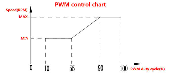 PWM 제어와 12V/24V OWP-BL93-300 100W BLDC 물 펌프와 오류 진단 콜트 펌프, 글리콜펌프, 블디시 물 펌프 2
